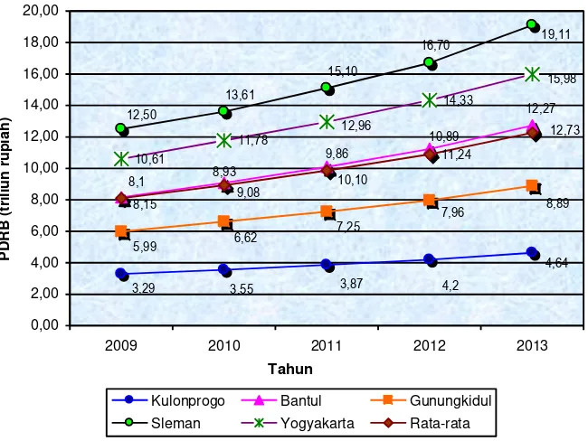 Gambar 3.4 Nilai PDRB menurut Kabupaten/Kota di  D.I.Yogyakarta Atas Dasar Harga Berlaku, 2009 - 2013 (triliun rupiah) 