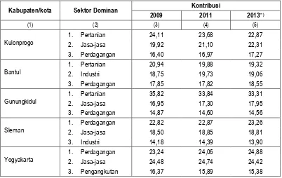 Tabel 3.6 Nilai PDRB Kabupaten/Kota menurut Lapangan Usaha di  D.I. Yogyakarta Atas Dasar Harga Berlaku,  2013**) (juta rupiah) 