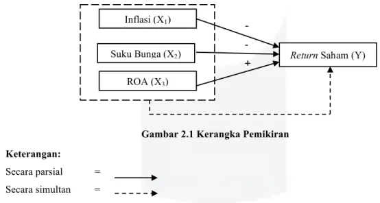 Gambar 2.1 Kerangka Pemikiran  Keterangan: 