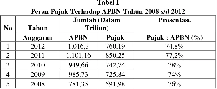 Tabel I Peran Pajak Terhadap APBN Tahun 2008 s/d 2012 