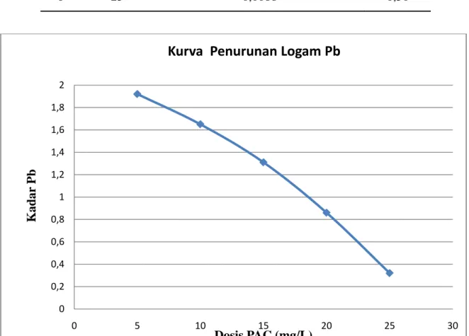 Tabel 4.8. Data Hasil Pengukuran Kadar Logam Timbal  dalam limbah cair dengan Variasi  Dosis PAC 