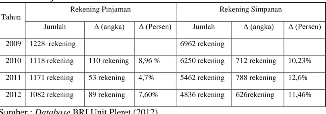 Tabel 1. Data jumlah nasabah Bank BRI unit Pleret tahun 2009-2012 