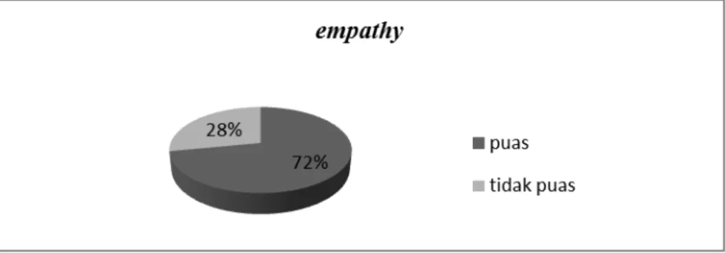 Gambar 5. Dimensi empathy  
