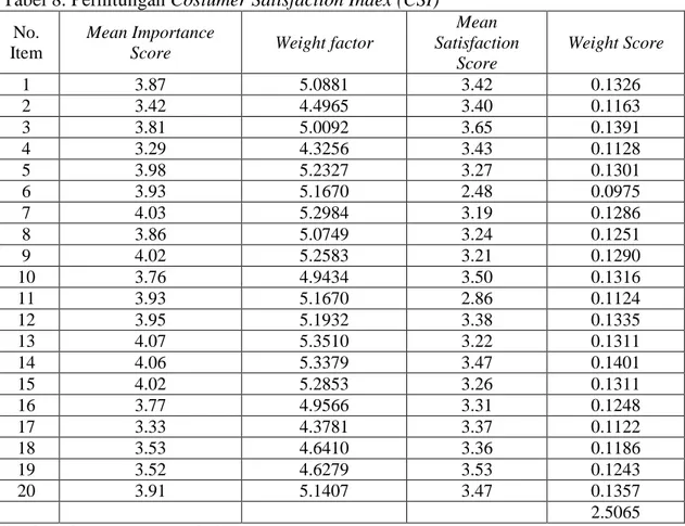 Tabel 8. Perhitungan Costumer Satisfaction Index (CSI)  No. 