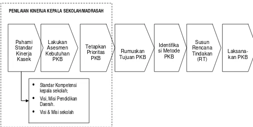 Gambar 4.2 Proses Perencanaan PKB Kepala Sekolah/Madrasah 