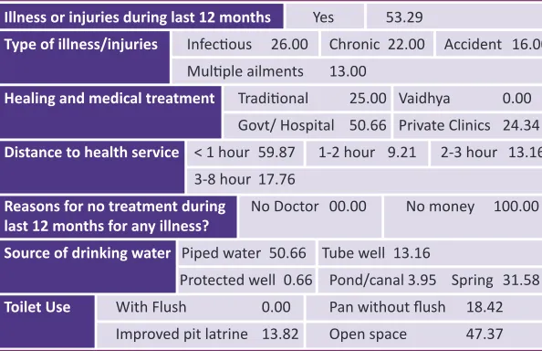Table 6: Health