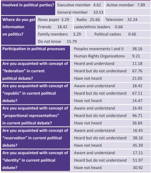 Table 7: Representation in Politics