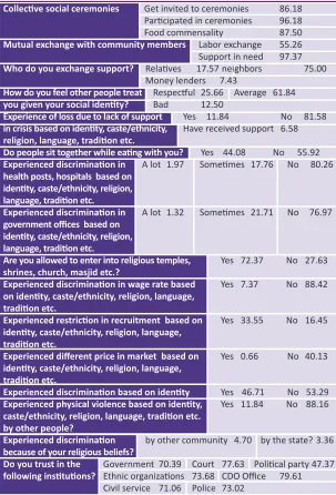 Table 8: Identity-based exclusion and discrimination