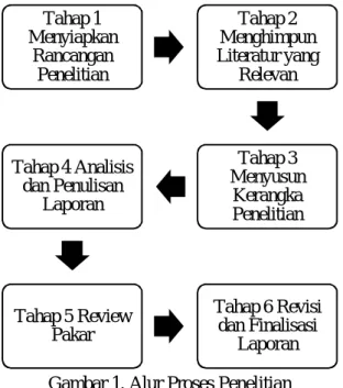 Gambar 1. Alur Proses Penelitian 