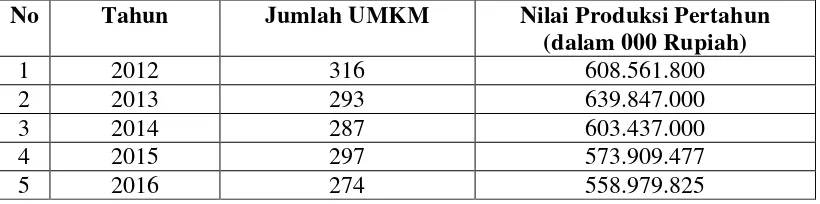 Tabel 1.1 Data Perkembangan UMKM Konveksi di Kabupaten Kudus  
