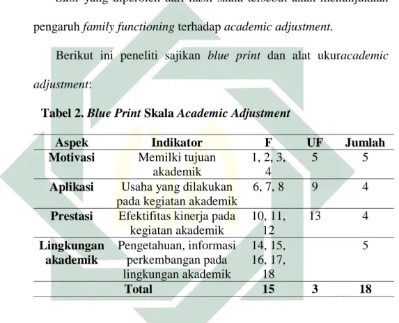 Tabel 2. Blue Print Skala Academic Adjustment 
