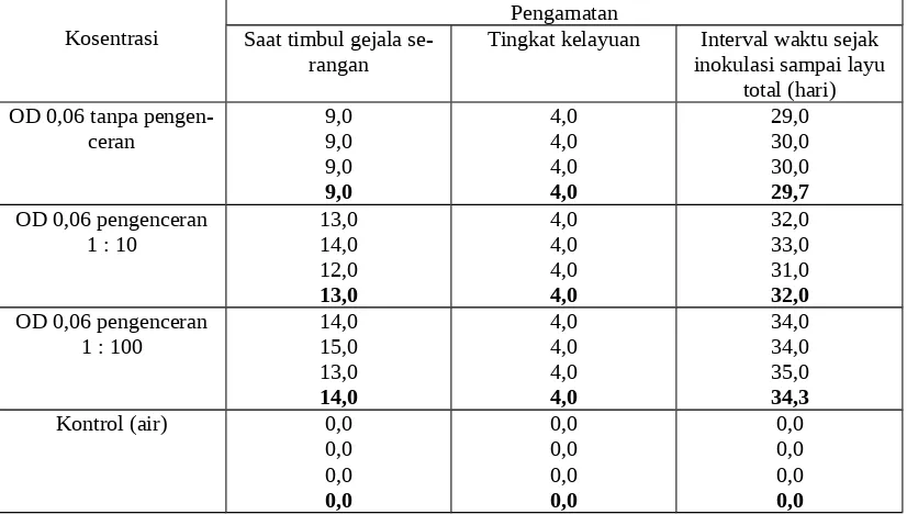 Tabel 6. Pengaruh perbedaan konsentrasi inokulum Cmm yang diinokulasi pada ke-tiak daun