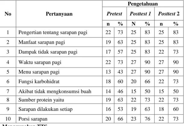 Tabel  4.  2.  Distribusi    Jawaban  Benar  Berdasarkan  hasil  Prestest  dan  Posttest,  Postest  Kedua  Pertanyaan    Pengetahuan  Tentang  Sarapan  Pagi 