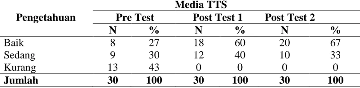 Tabel 4. 3 Distribusi Frekuensi Responden Berdasarkan Pengetahuan  Sebelum Dan Sesudah Menggunakan Media TTS  