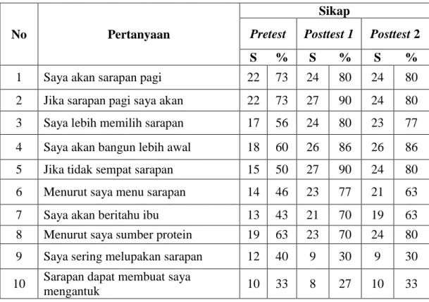 Tabel 4 6. Distribusi Gambaran Pretest dan Postest, Postest Kedua Sikap  Responden Menggunakan Media TTS 