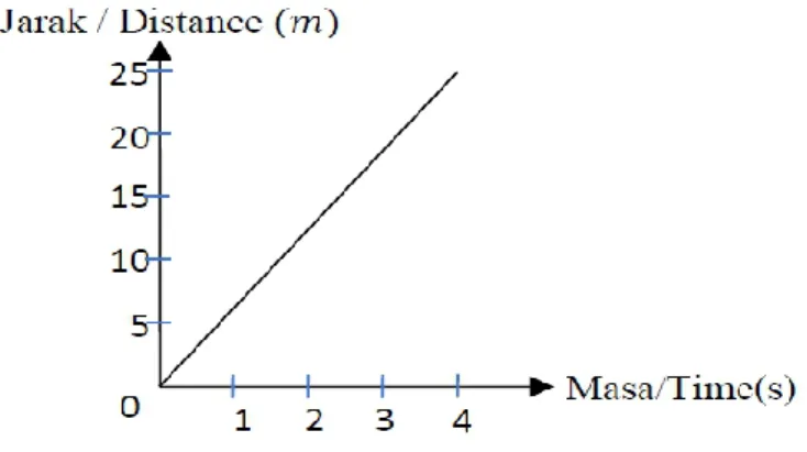 Diagram  below  shows  the  distances-time  graph  for  the  motion  of a particle. 