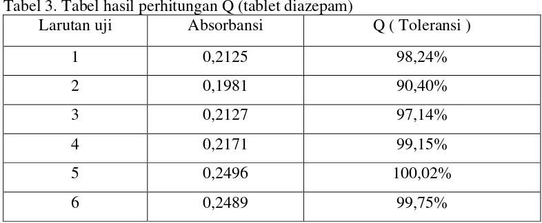 Tabel 3. Tabel hasil perhitungan Q (tablet diazepam) 
