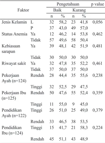 Tabel 6. Analisis korelasi beberapa variabel utama  dengan pengetahuan belajar anak sekolah  dasar daerah kumuh (n=141)