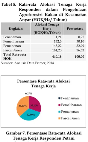 Tabel 5. Rata-rata Alokasi Tenaga Kerja  Responden dalam Pengelolaan  Agroforestri Kakao di Kecamatan  Anyar (HOK/Ha/ Tahun)   