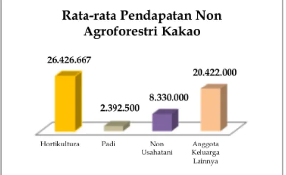 Gambar 8. Rata-rata Pendapatan Rumah  Tangga Petani dari Non Agroforestri Kakao 