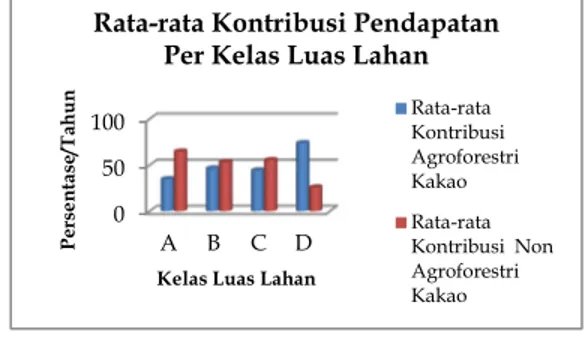 Gambar 10. Rata-rata Kontribusi  Agroforestri Kakao dan Non Agroforestri  Kakao terhadap Pendapatan Rumah Tangga 