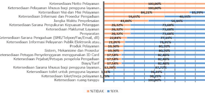 Grafik standar kualitas pelayanan publik Provinsi Banten 