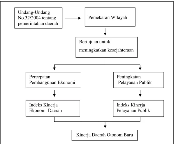 Gambar 1.1  Kerangka Pemikiran 