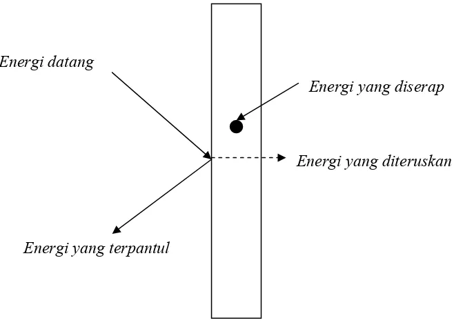 Gambar.2.2.  Pemantulan energi bunyi pada material(Satwiko.P 2008) 