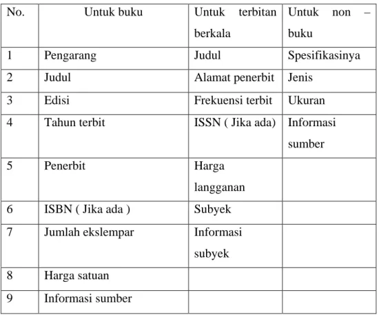 Tabel 1 Formulir pengusulan bahan pustaka  
