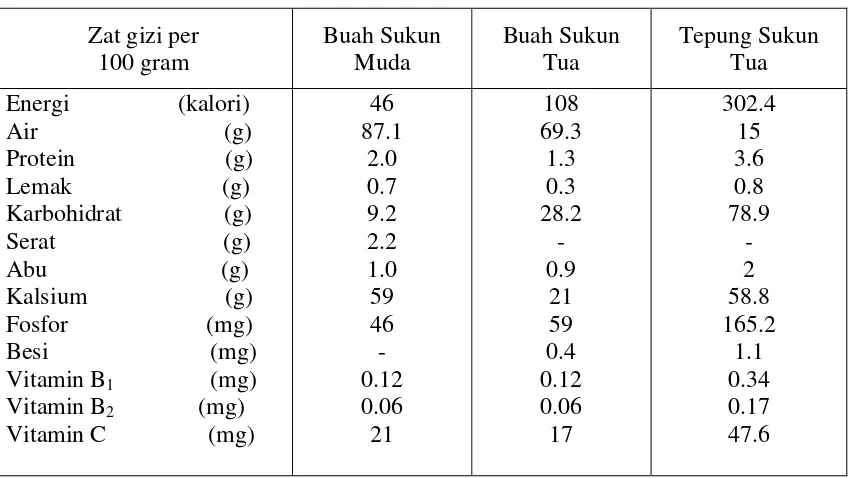 Tabel 2.1. Komposisi zat gizi dari buah sukun dan tepung sukun (Artocarpus 