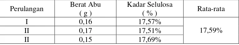 Tabel 4.1. Hasil Perhitungan Kadar Selulosa Kulit Buah Sukun 