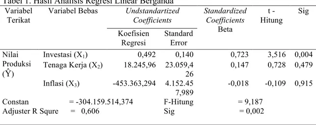 Tabel 1. Hasil Analisis Regresi Linear Berganda  Undstandartized  Coefficients Variabel Terikat Variabel Bebas  Koefisien  Regresi  Standard Error  Standardized Coefficients Beta  t -  Hitung  Sig  Investasi (X 1 )  0,492  0,140  0,723  3,516  0,004  Tenag