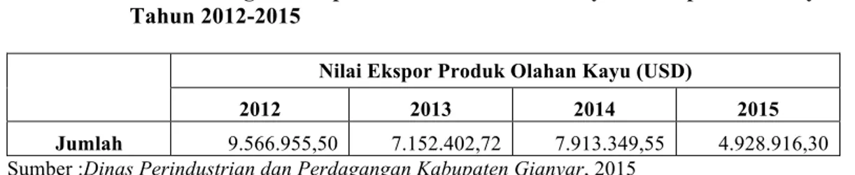 Tabel 1.  Perkembangan  Ekspor  Produk  Olahan  Kayu  Kabupaten  Gianyar  Tahun 2012-2015 