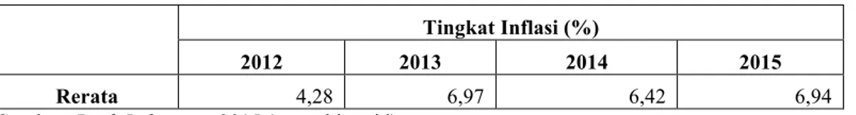 Tabel 4 Tingkat Inflasi di Indonesia Tahun 2012-2015 