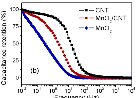 Gambar 2.1. Hubungan frekuensi dengan retensi kapasitansi dari elektrodaCNT, MnO2 murni, dan nanokomposit MnO2/CNT.