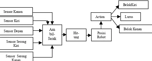 Gambar 1. Blok Diagram Sistem Navigasi Robot 