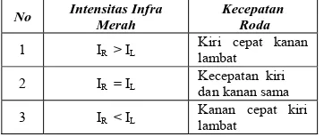 Tabel 4. Kecepatan motor DC pada  saat mendekati  sumber api/lilin 