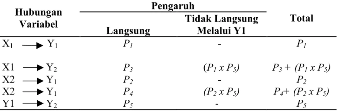 Tabel 1.   Hubungan Variabel Pengaruh Langsung dan Tidak Langsung Serta  Pengaruh Total Modal (X1), Tingkat Upah (X2) Terhadap Nilai Produksi  (Y1) serta pengaruh ke tiga variabel tersebut ke Penyerapan Tenaga Kerja  (Y2) 
