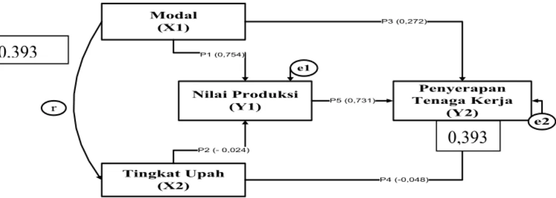 Tabel ringkasan koefisien jalur  mendeskripsikan bahwa hubungan  langsung antara  variabel  modal  (X1)  berpengaruh  signifikan  terhadap  nilai  produksi  (Y1),  variabel  tingkat  upah    (X2)  tidak  mempunyai  pengaruh  yang  signifikan  terhadap  nil