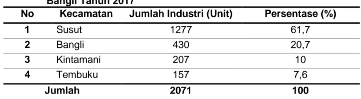 Tabel  2  Jumlah  Industri  Kerajinan  Bambu  dan  Tenaga  Kerja  di  Kabupaten  Bangli Tahun 2017 