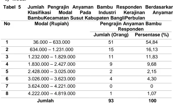 Tabel  5  Jumlah  Pengrajin  Anyaman  Bambu  Responden  Berdasarkan 