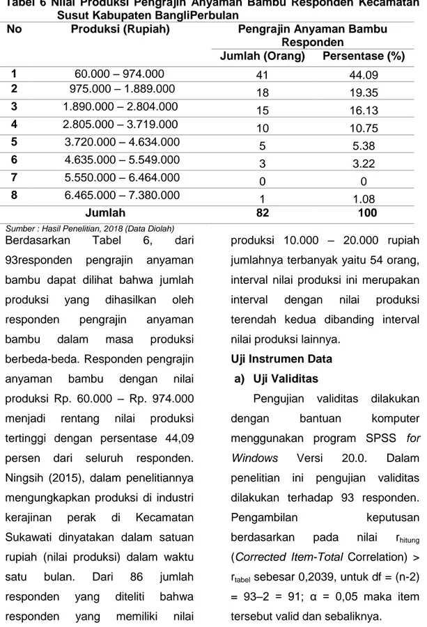 Tabel  6  Nilai  Produksi  Pengrajin  Anyaman  Bambu  Responden  Kecamatan  Susut Kabupaten BangliPerbulan 