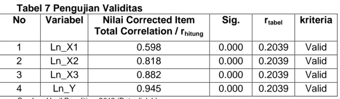 Tabel 7 Pengujian Validitas 