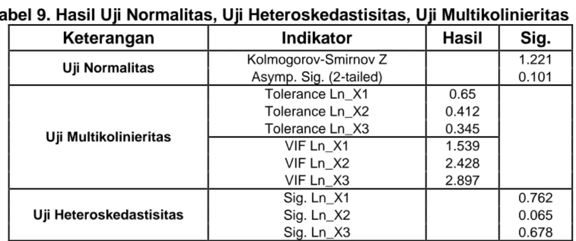 Tabel 9. Hasil Uji Normalitas, Uji Heteroskedastisitas, Uji Multikolinieritas 