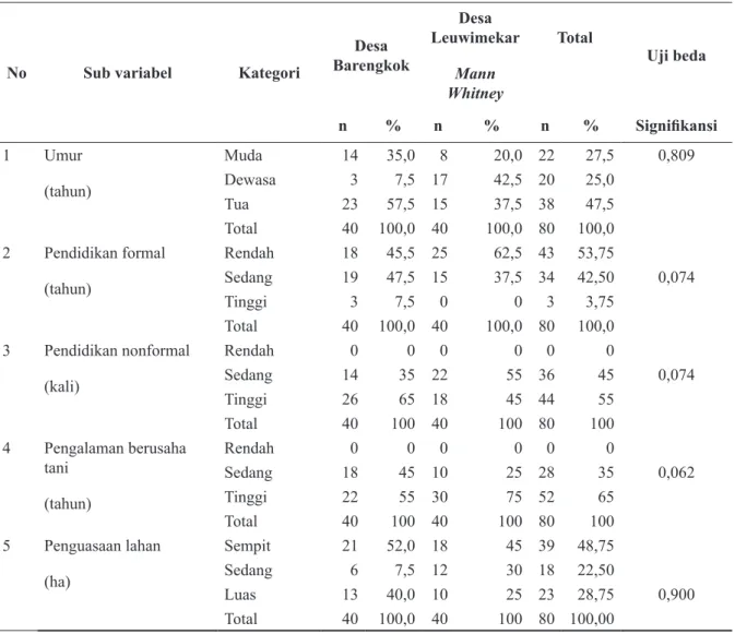 Tabel 1  Karakteristik Internal Petani di Kecamatan Leuwiliang, Kabupaten Bogor