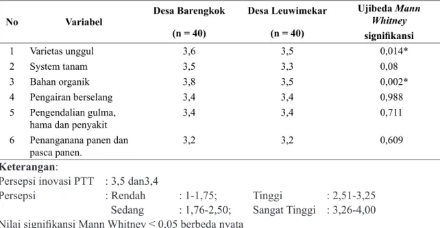 Tabel 3  Persepsi Petani di Kecamatan Leuwiliang, Kabupaten Bogor terhadap Inovasi PTT