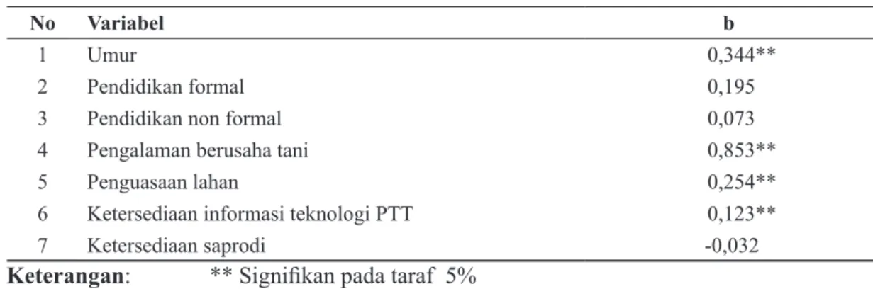 Tabel 5  Pengaruh faktor internal dan ekternal terhadap adopsi inovasi PTT padi