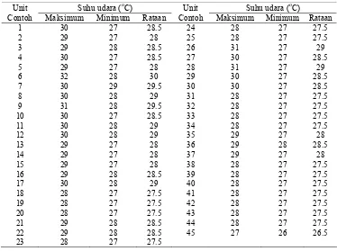 Tabel 11.  Suhu udara maksimum, minimum dan rataan harian pada unit contoh pengamatan 