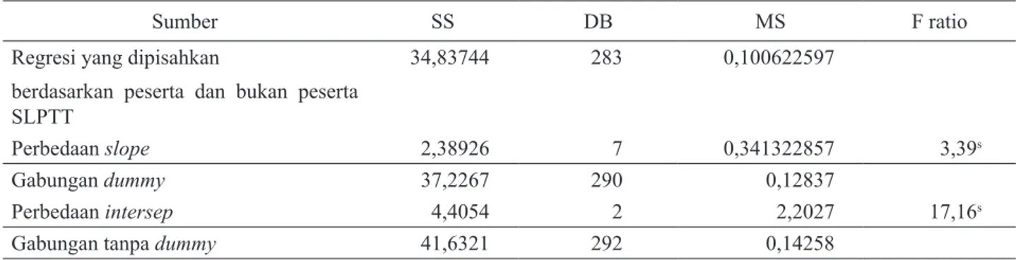 Tabel 5.  Analisis varians untuk pengujian kesamaan koefisien regresi usahatani jagung petani PTT dan bukan PTT di  Provinsi Jawa Barat,  2015