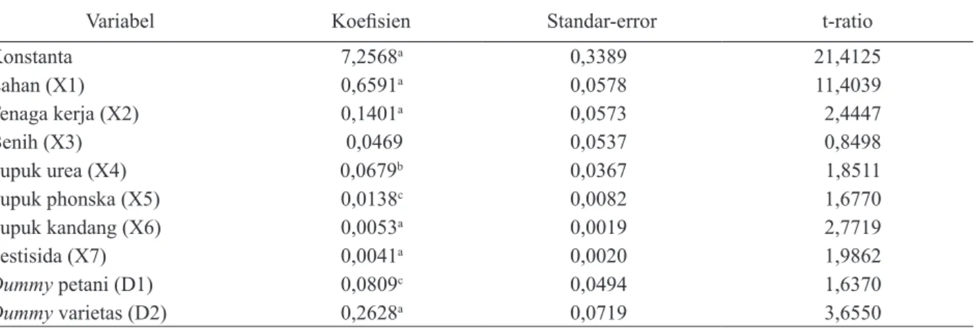 Tabel  6.  Pendugaan  fungsi  produksi  stochastic frontier usahatani  jagung  dengan  metode  Maximum Likelihood  Estimation  (MLE) di Provinsi Jawa Barat, 2015